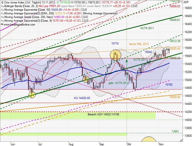 Quo Vadis Dax 2013 - Up, dank Liquidität 664054