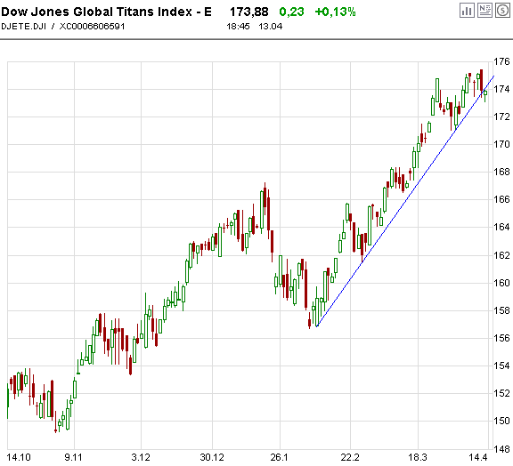 Quo Vadis Dax 2010 - Das Original 313129