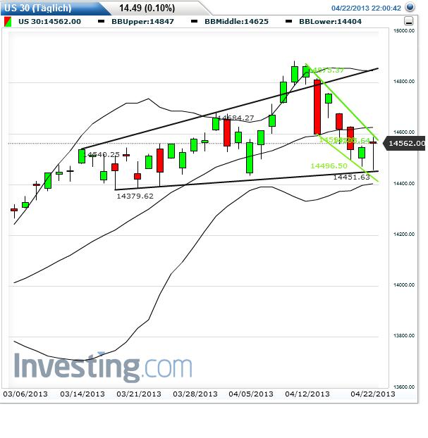 Quo Vadis Dax 2013 - Up, dank Liquidität 599863