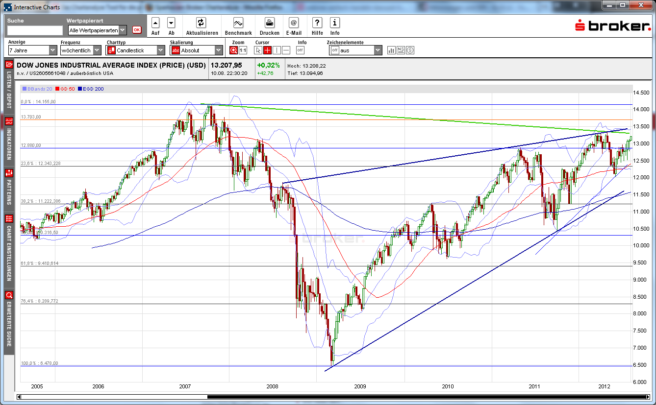 Indexhandel 2012 Rally trotz unzähligen Krisen? 529155