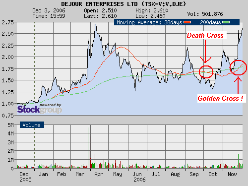 $$ Golden Cross bei Uranwert $$ 69800