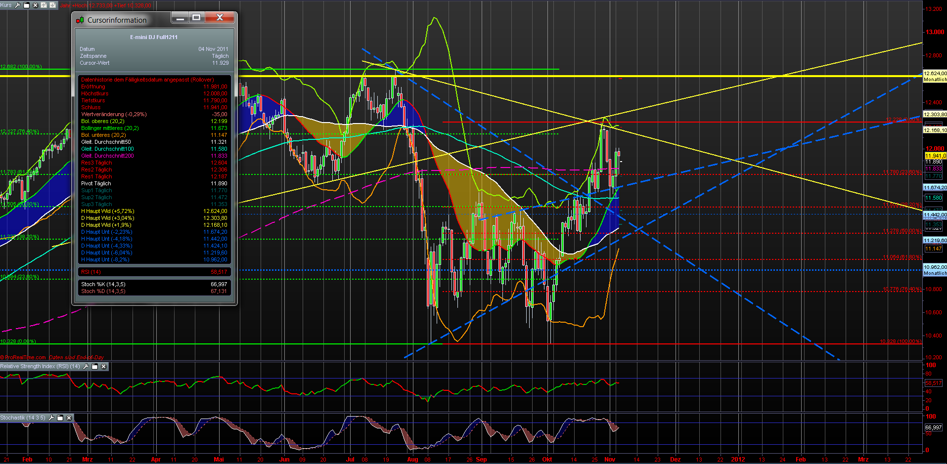 US Indizes, Intermarketabgleich Dax, Euro, Gold 454620