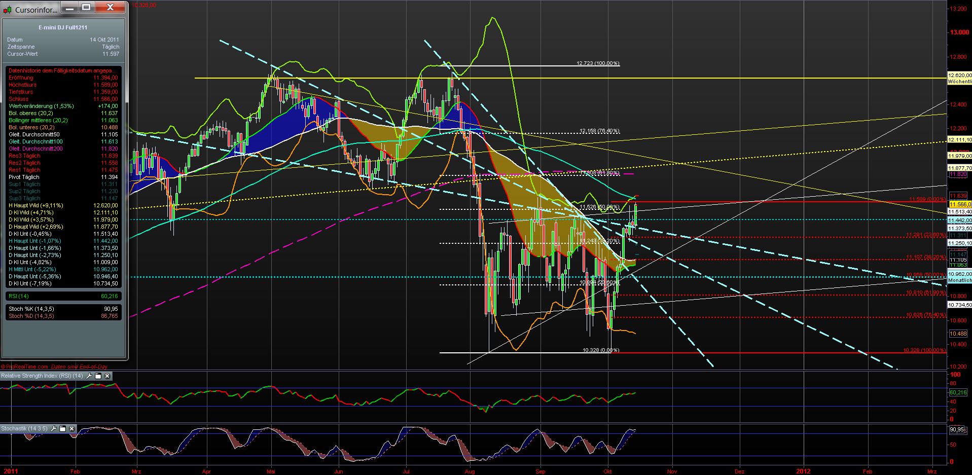 US Indizes, Intermarketabgleich Dax, Euro, Gold 448593