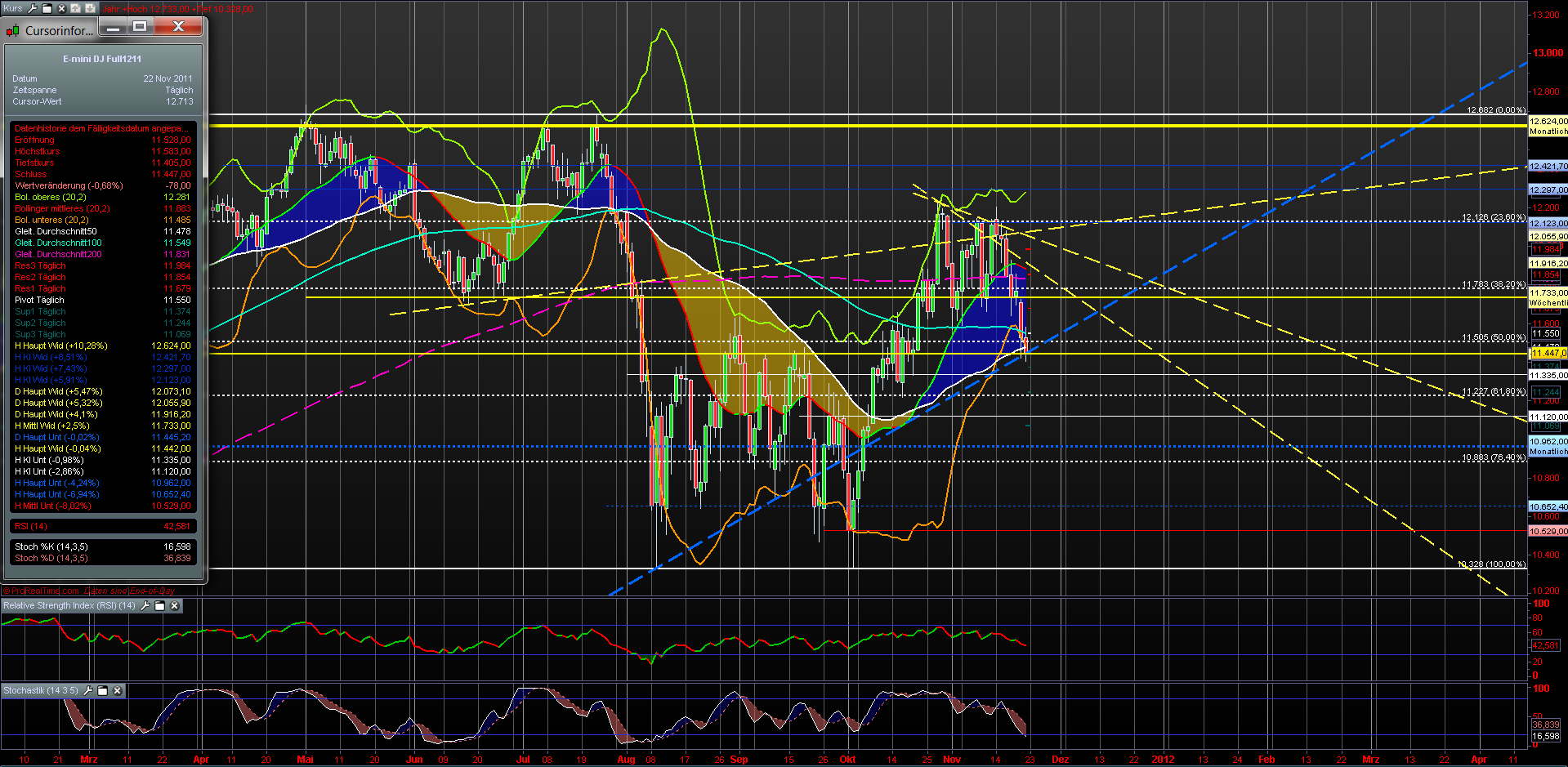 US Indizes, Intermarketabgleich Dax, Euro, Gold 460129