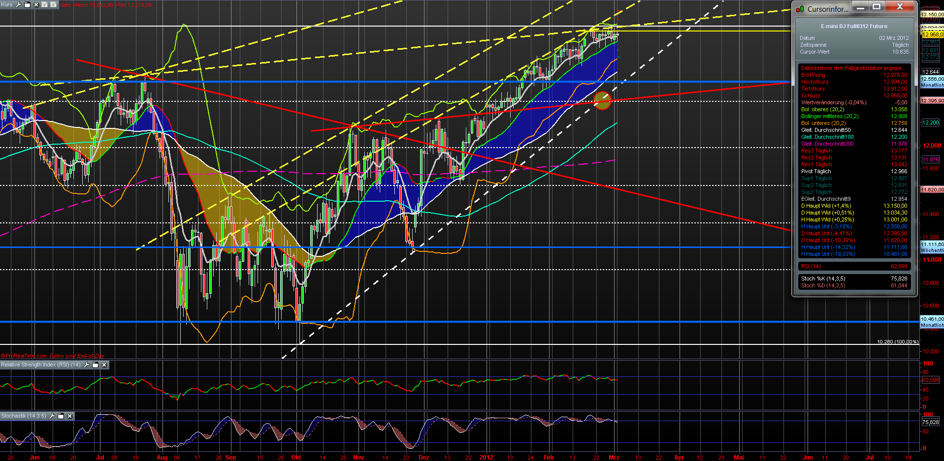 Indexhandel 2012 Rally trotz unzähligen Krisen? 490469