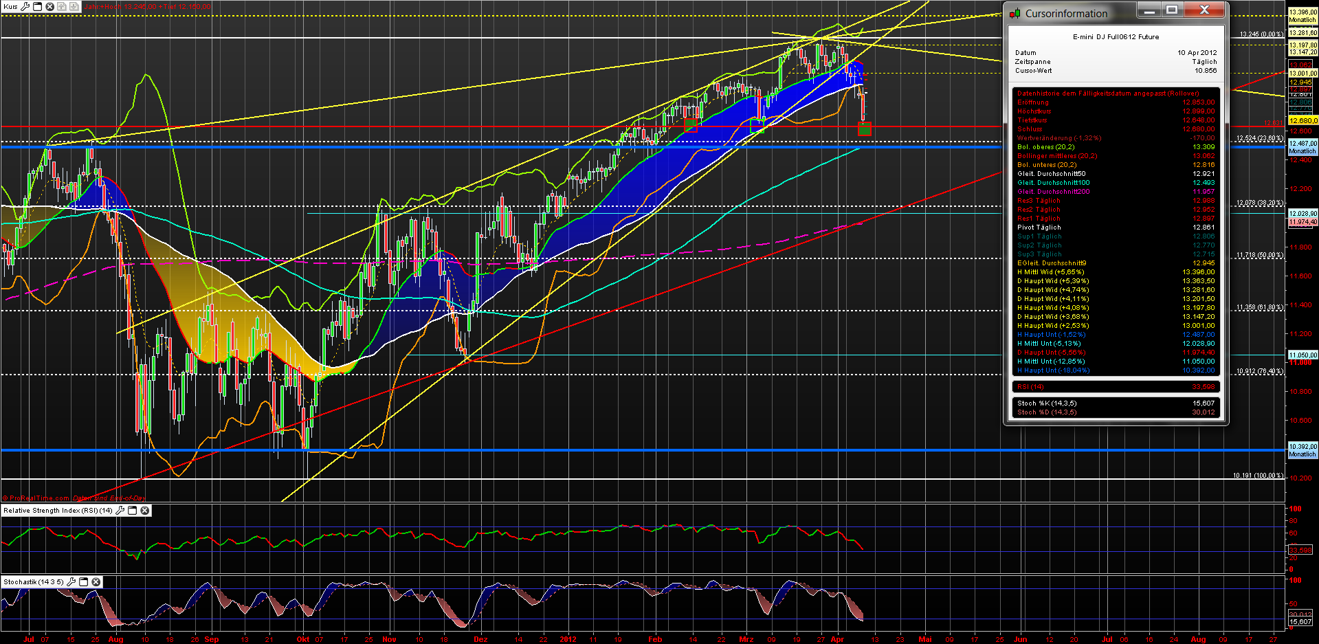 Indexhandel 2012 Rally trotz unzähligen Krisen? 499714