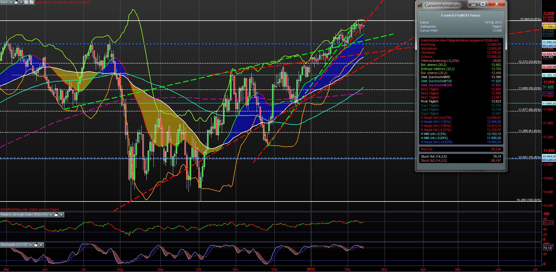 Indexhandel 2012 Rally trotz unzähligen Krisen? 485300