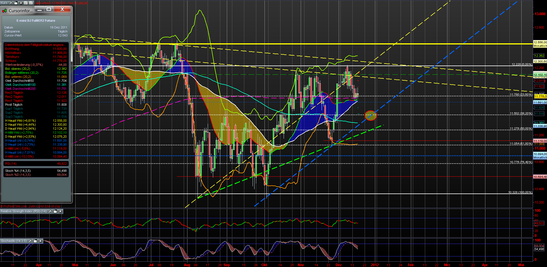 US Indizes, Intermarketabgleich Dax, Euro, Gold 469031