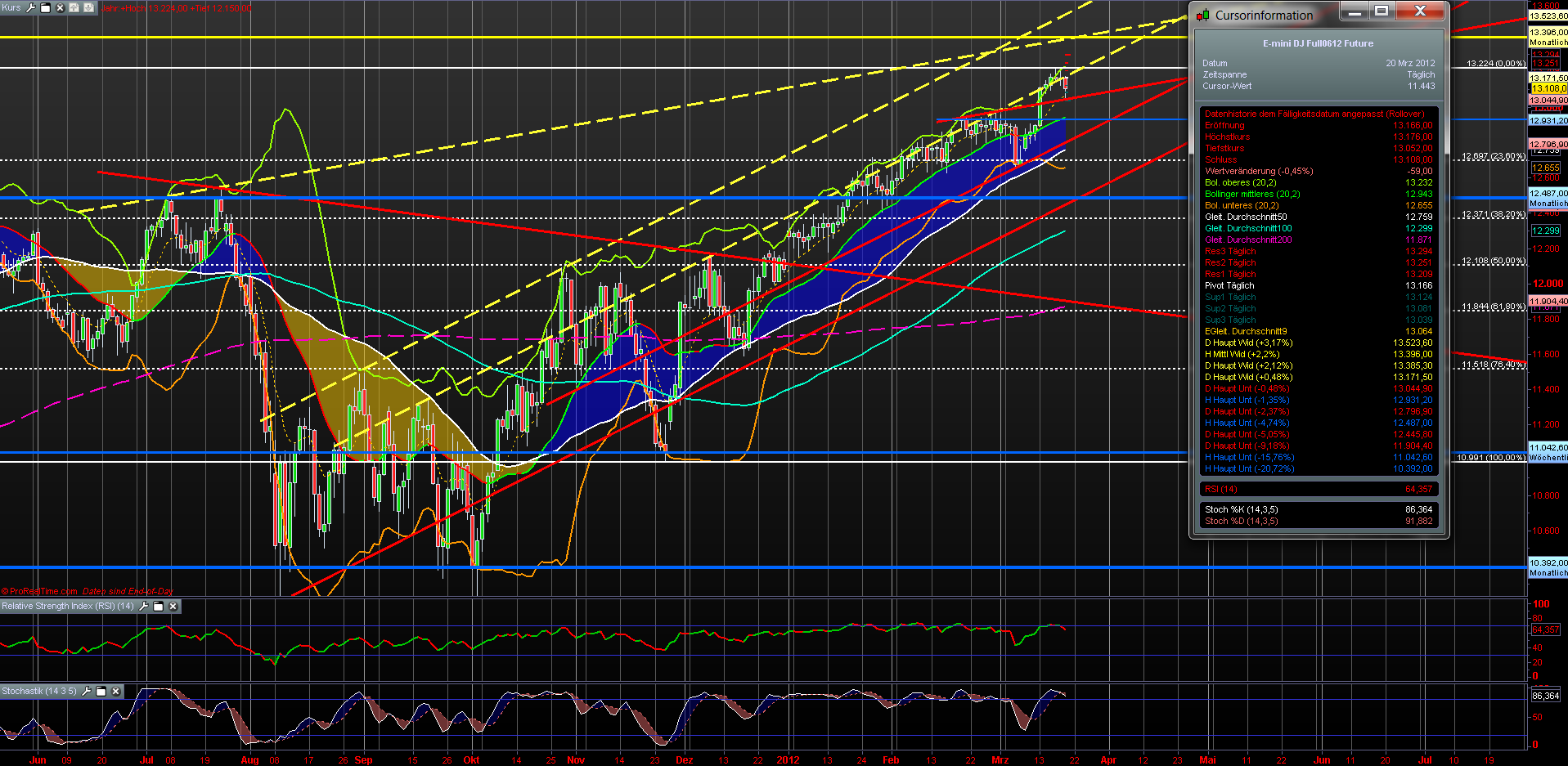 Indexhandel 2012 Rally trotz unzähligen Krisen? 494534