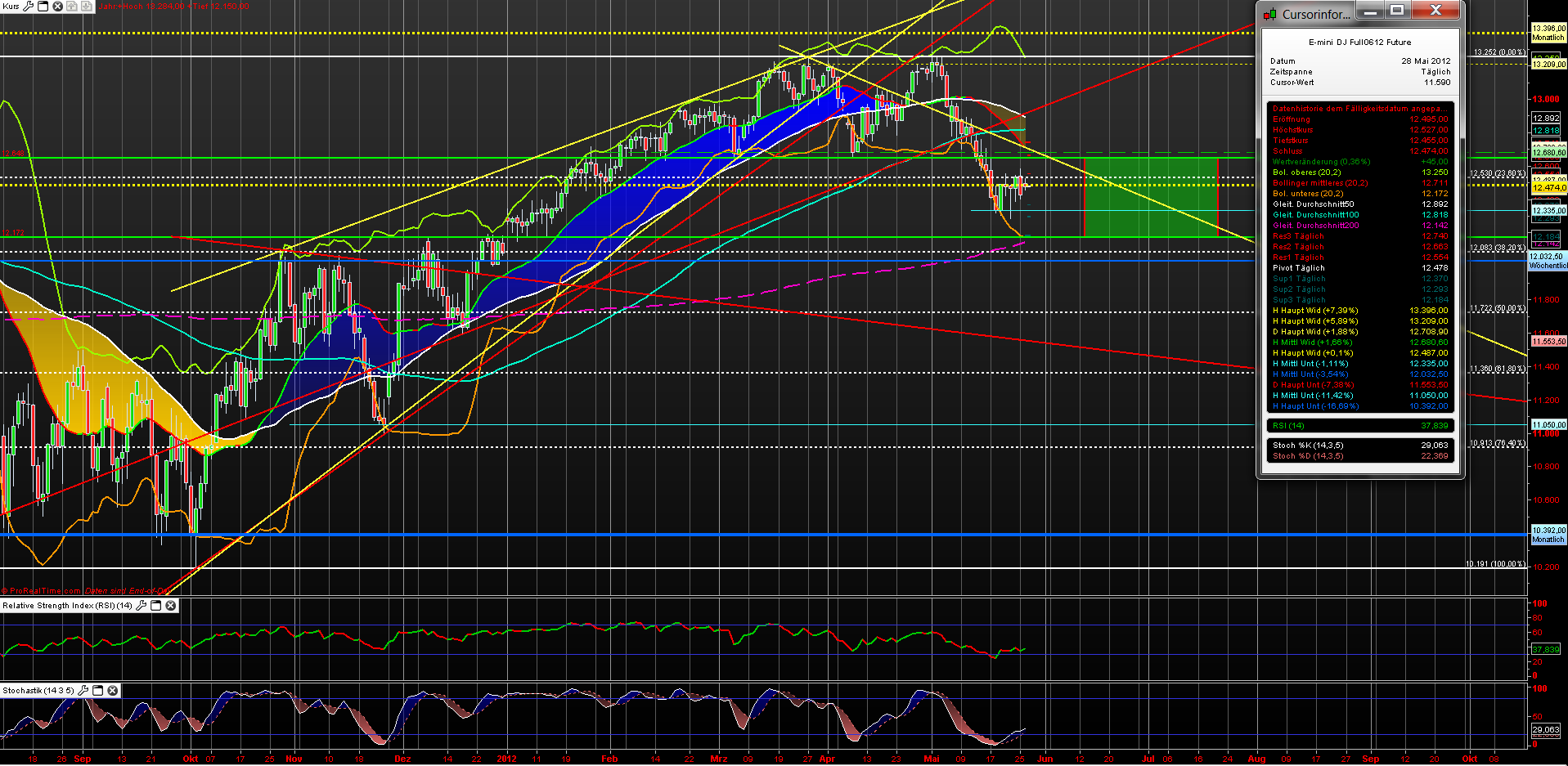 Indexhandel 2012 Rally trotz unzähligen Krisen? 511409
