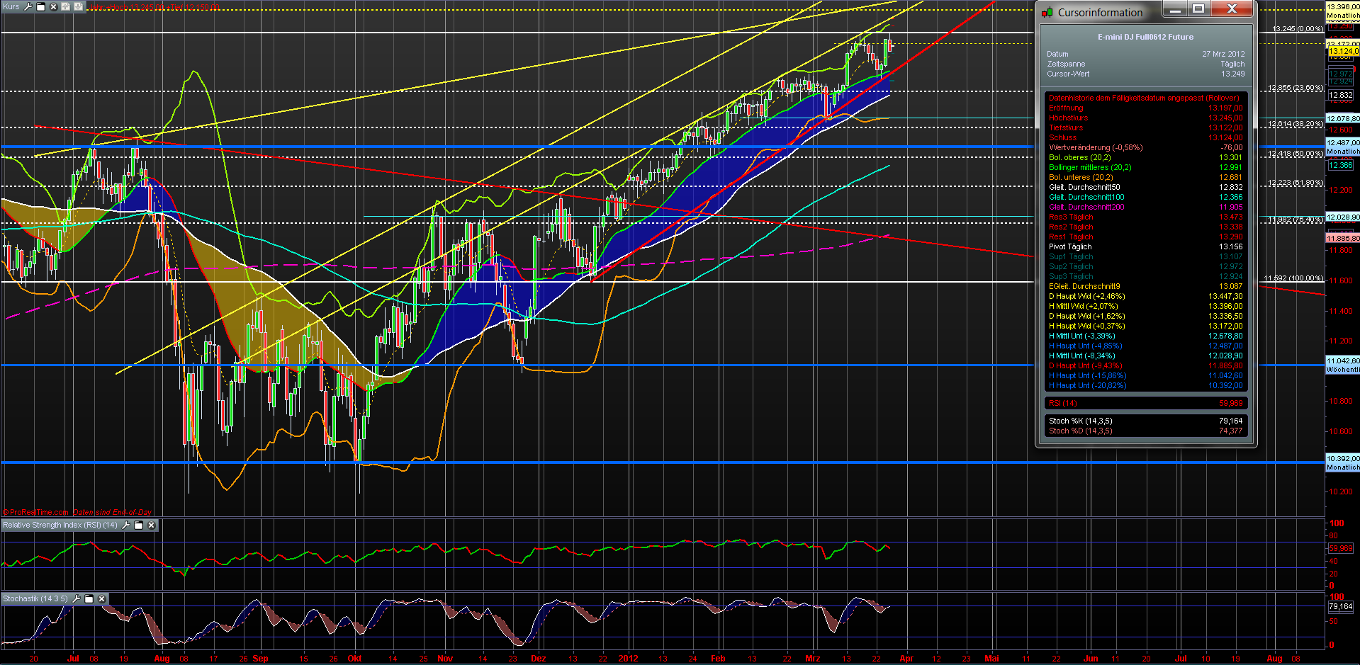 Indexhandel 2012 Rally trotz unzähligen Krisen? 496014
