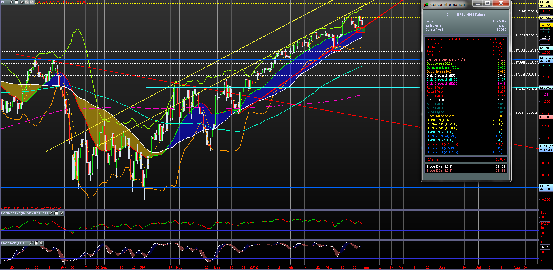 Indexhandel 2012 Rally trotz unzähligen Krisen? 496375