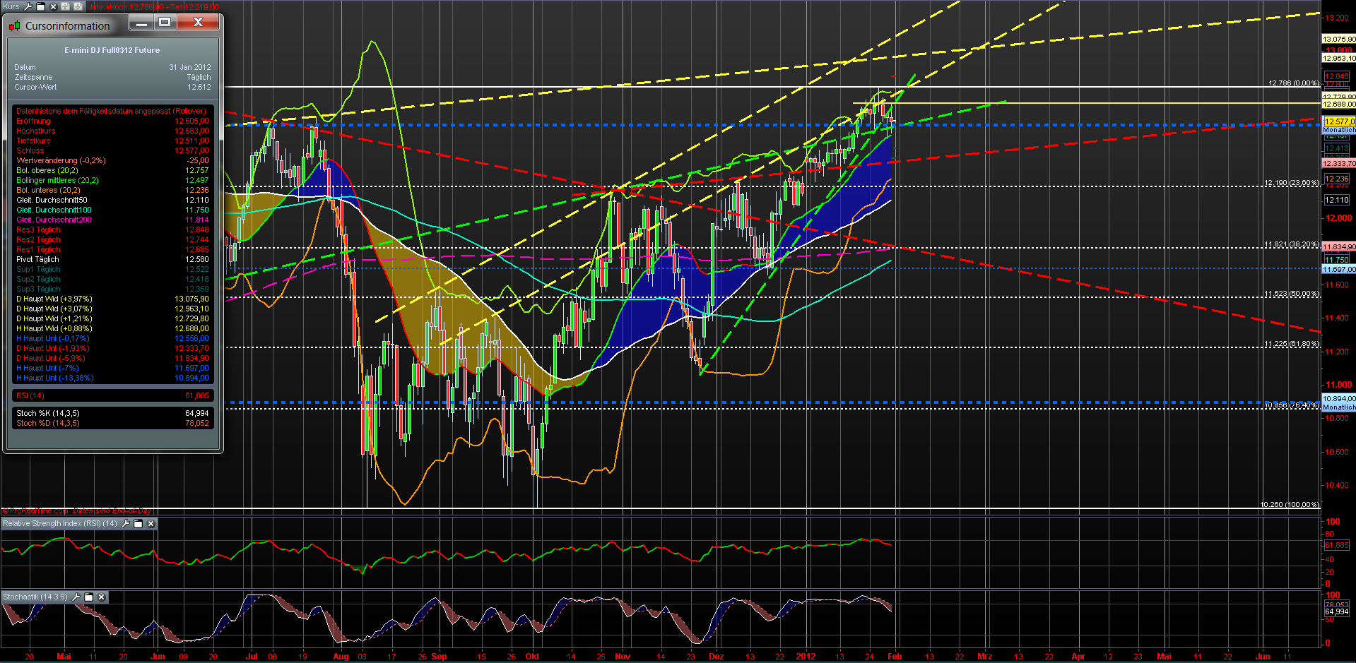Indexhandel 2012 Rally trotz unzähligen Krisen? 481267