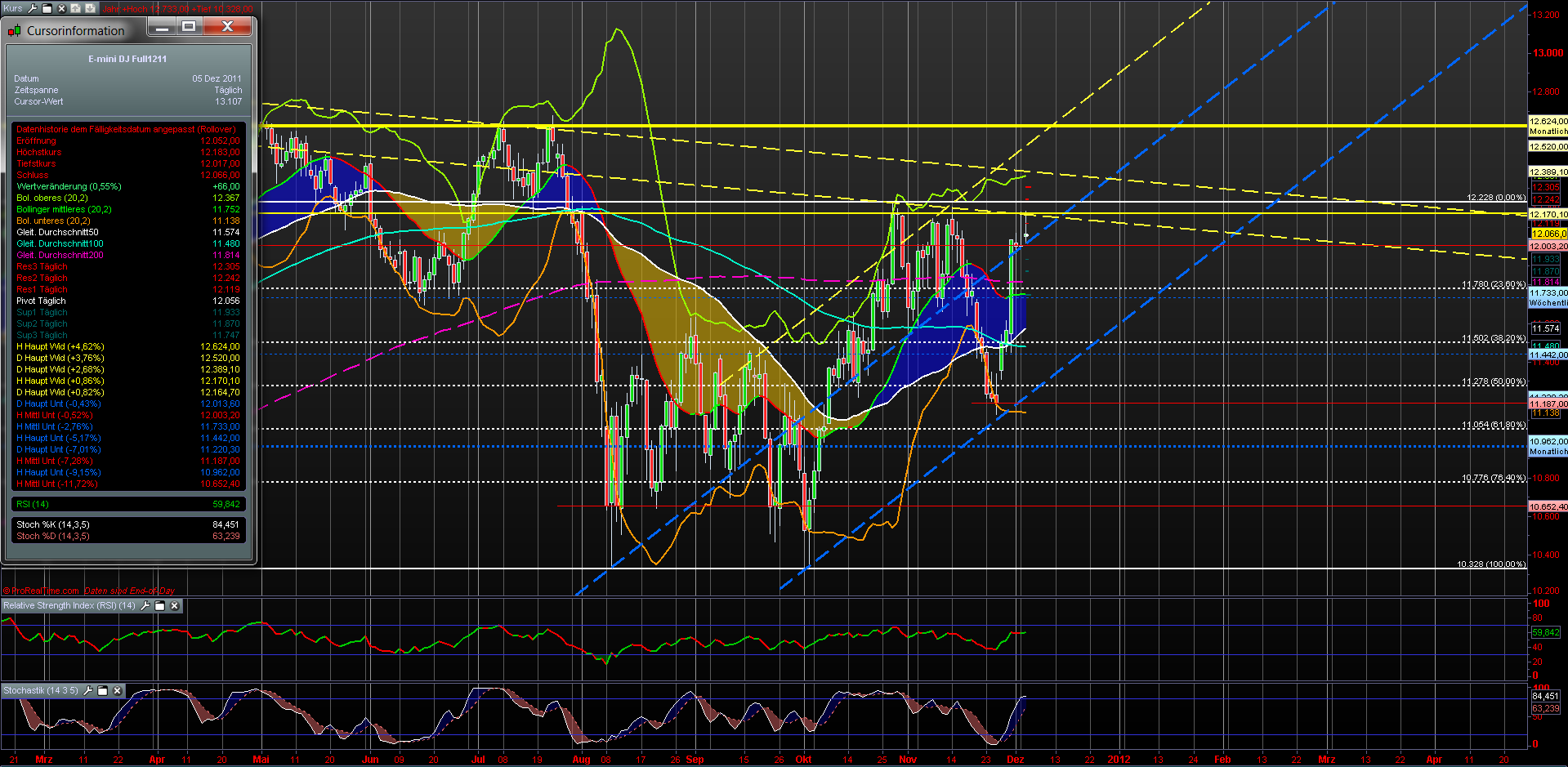 US Indizes, Intermarketabgleich Dax, Euro, Gold 464486