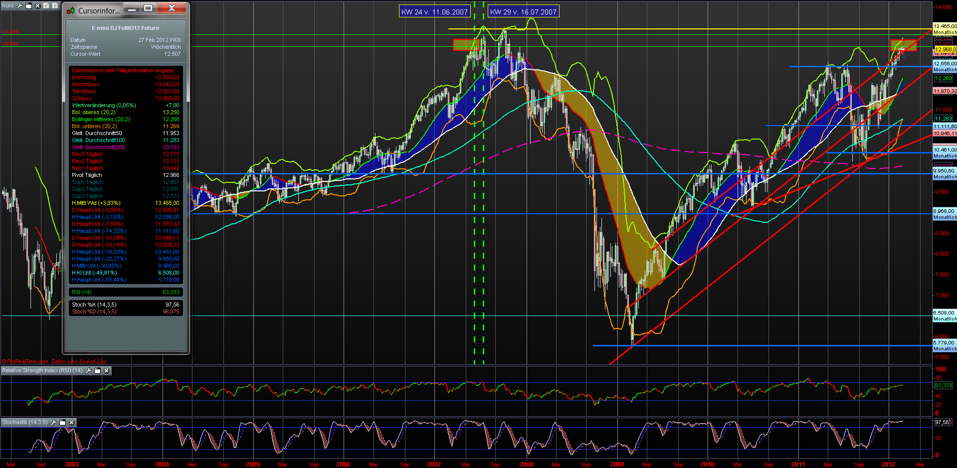 Indexhandel 2012 Rally trotz unzähligen Krisen? 490470