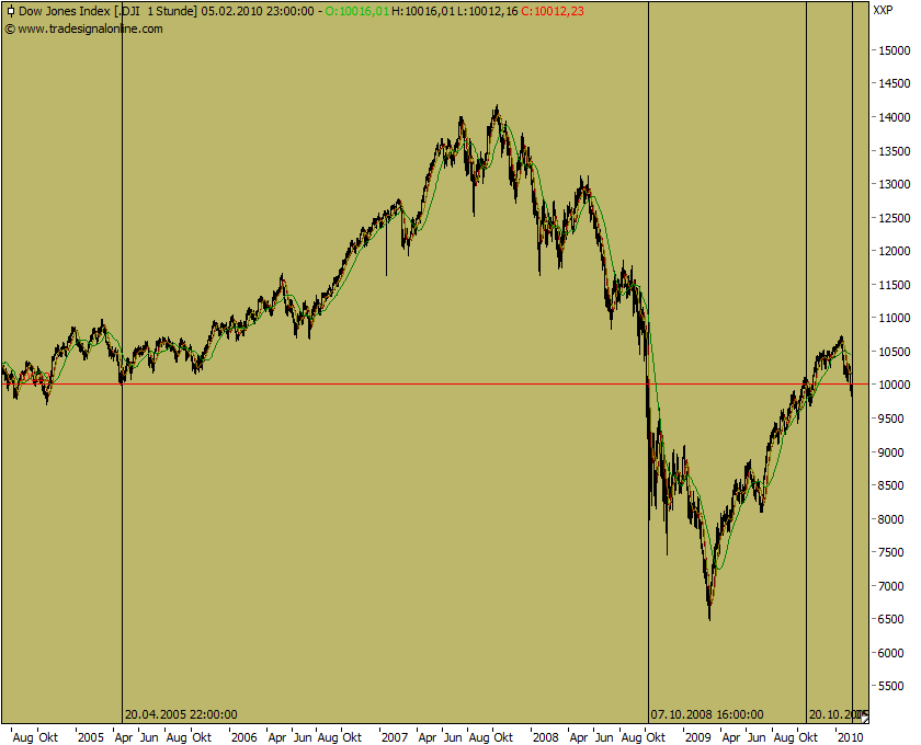 Quo Vadis Dax 2010 - Das Original 297889