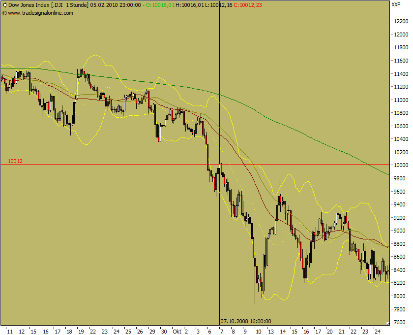 Quo Vadis Dax 2010 - Das Original 297891