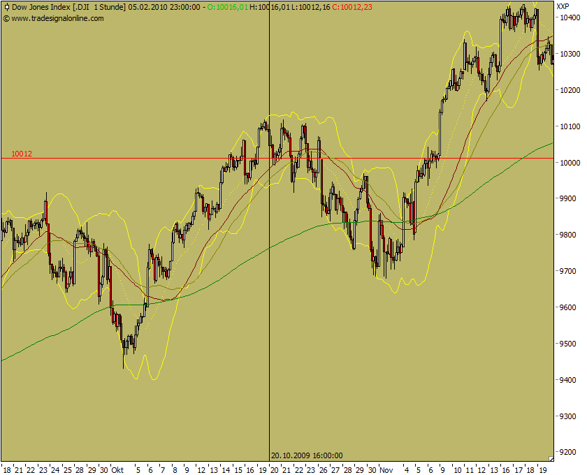 Quo Vadis Dax 2010 - Das Original 297894
