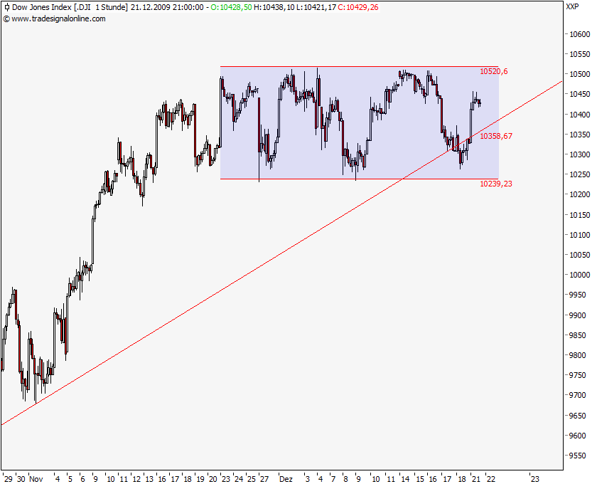 Quo Vadis Dax 2009 285867