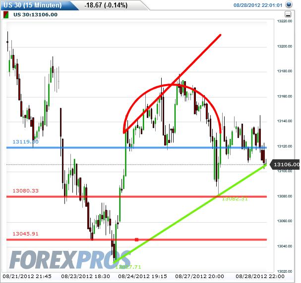 Indexhandel 2012 Rally trotz unzähligen Krisen? 532928