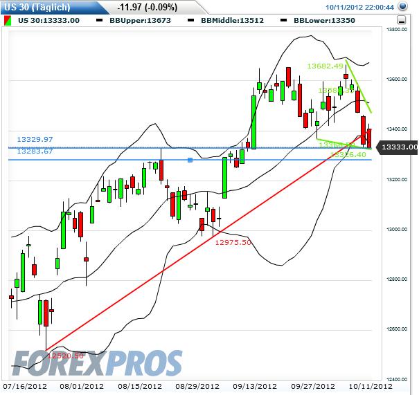 Indexhandel 2012 Rally trotz unzähligen Krisen? 543915