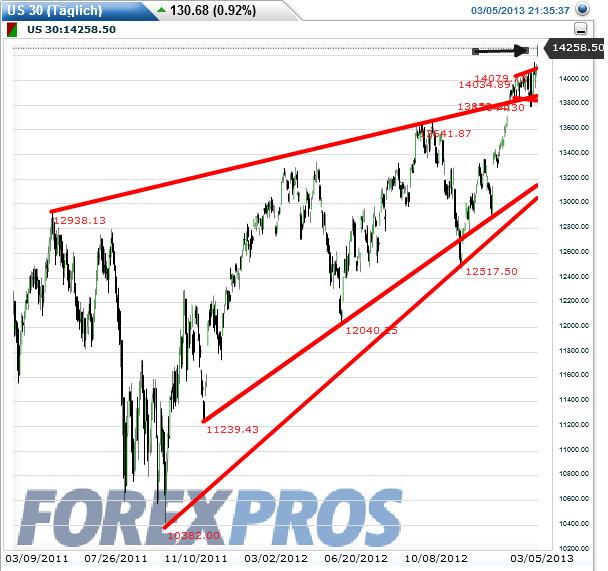 Quo Vadis Dax 2013 - Up, dank Liquidität 584859