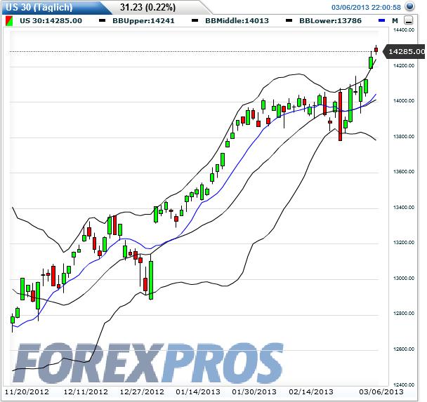 Quo Vadis Dax 2013 - Up, dank Liquidität 585253