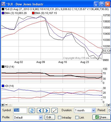 Trading mit Chartformationen 341019