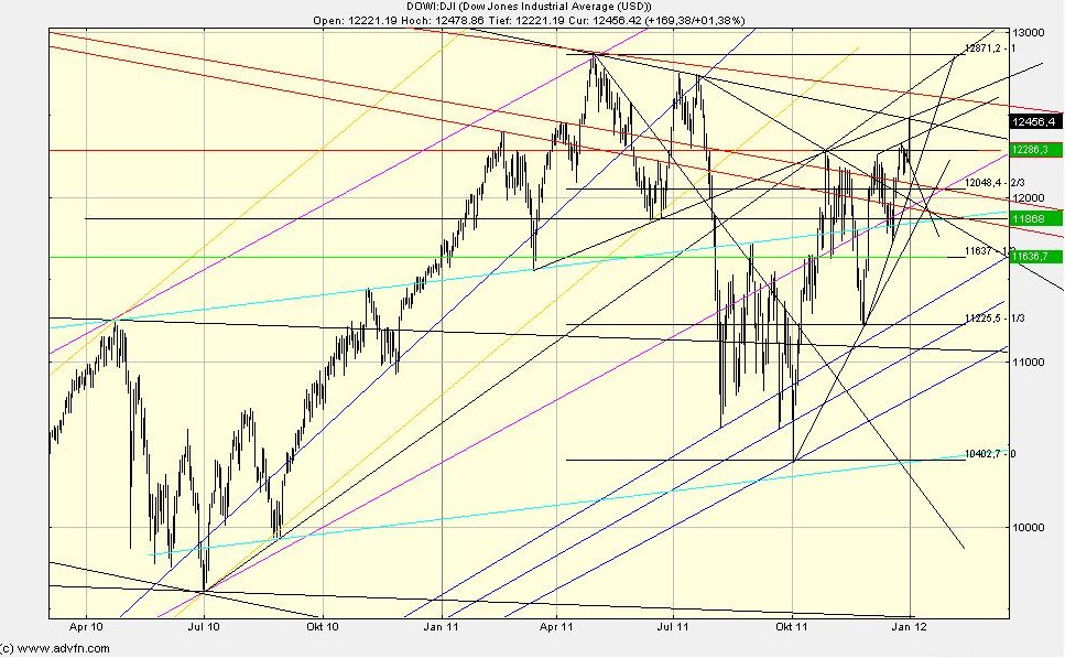 Quo Vadis Dax 2012 - Krise ohne Ende? 473023