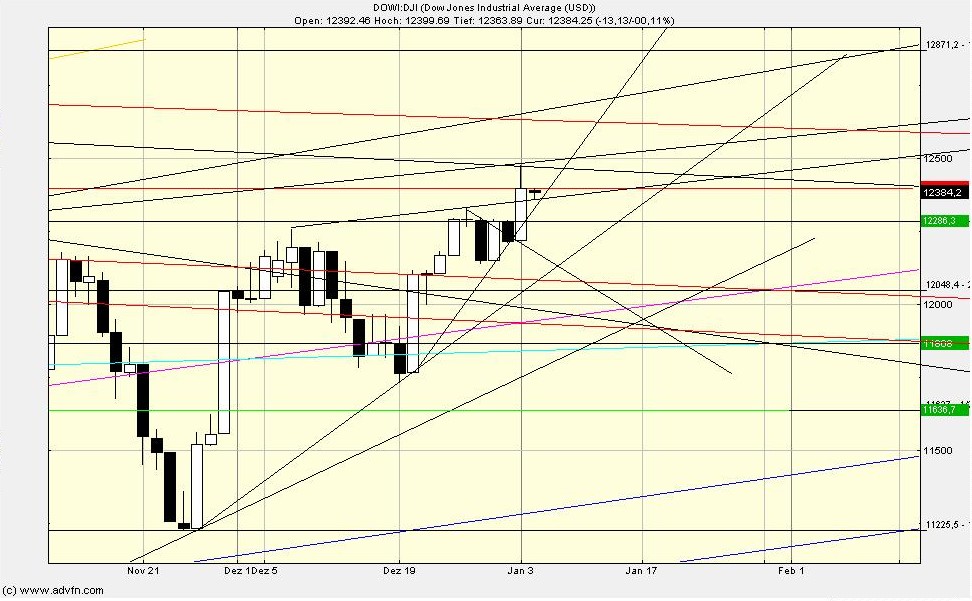 Quo Vadis Dax 2012 - Krise ohne Ende? 473341