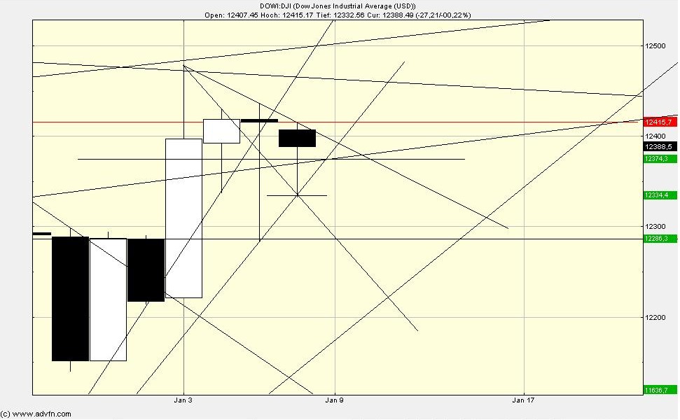 Quo Vadis Dax 2012 - Krise ohne Ende? 474214