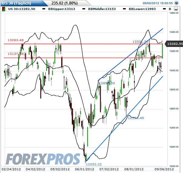Indexhandel 2012 Rally trotz unzähligen Krisen? 535027