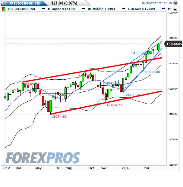 Quo Vadis Dax 2013 - Up, dank Liquidität 596277