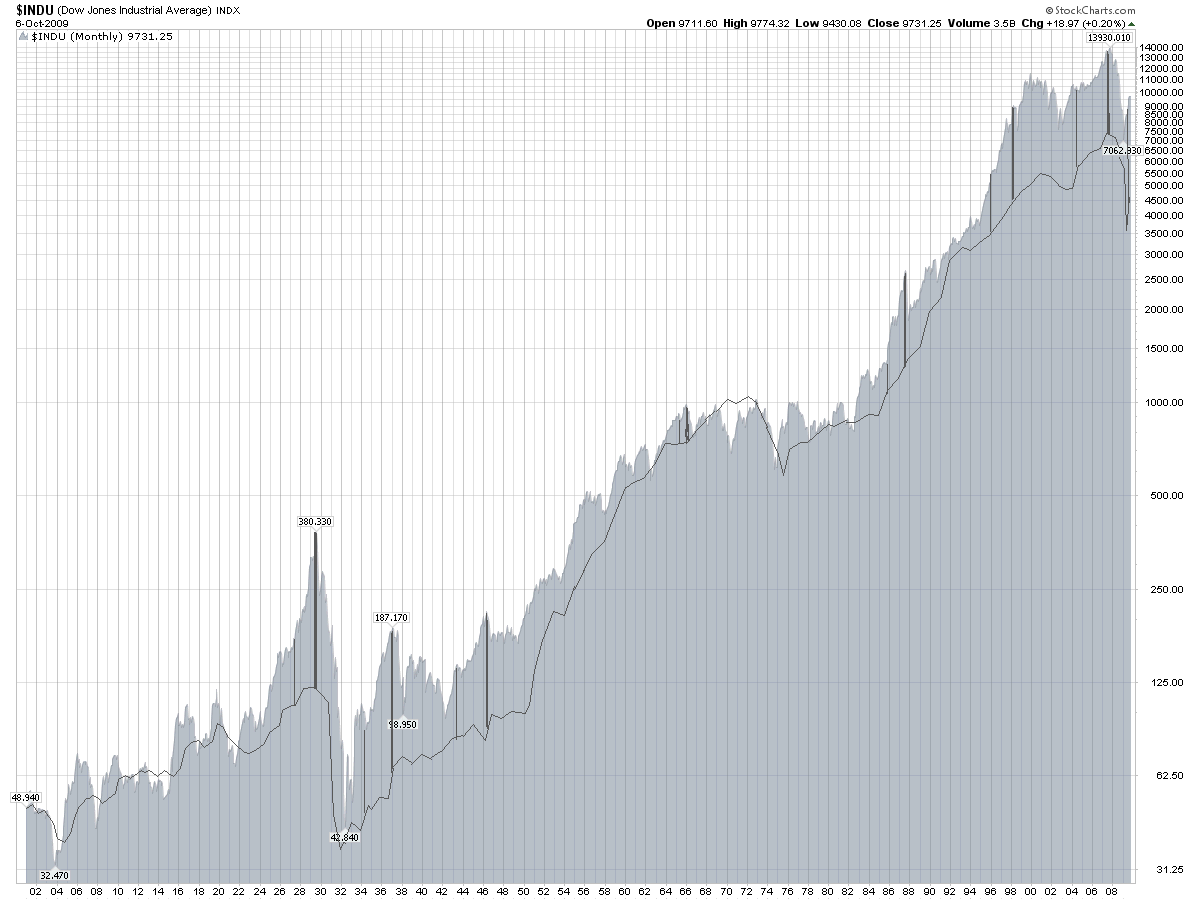 Quo Vadis Dax 2009 265936