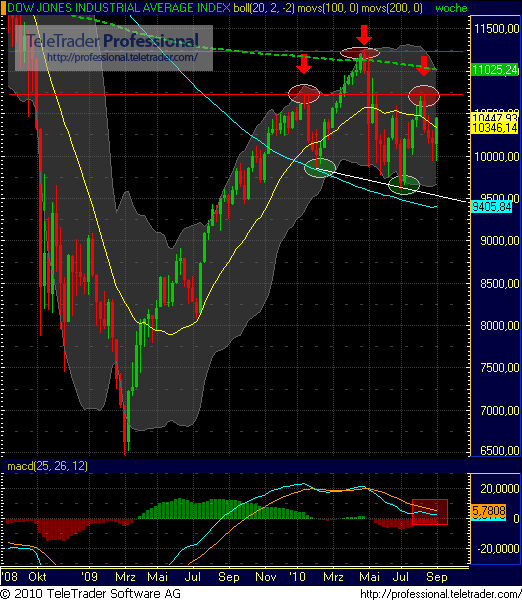 Quo Vadis Dax 2010 - Das Original 343079