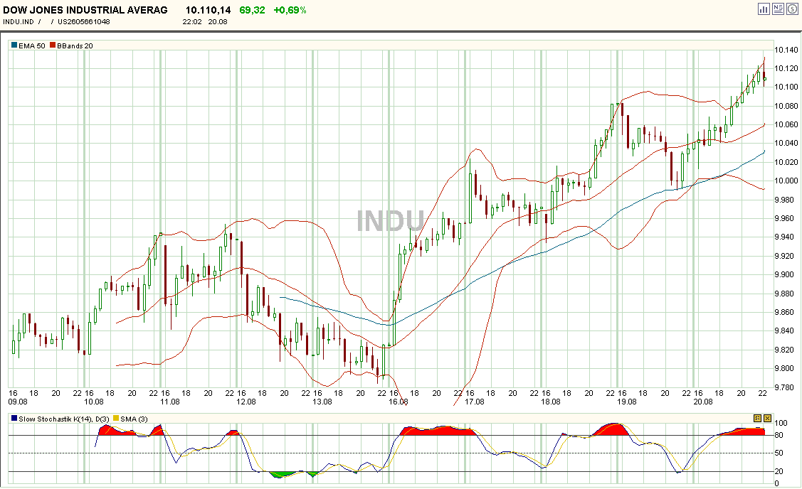 Dow Jones: Mit Uptrend zum Wochenstart 897