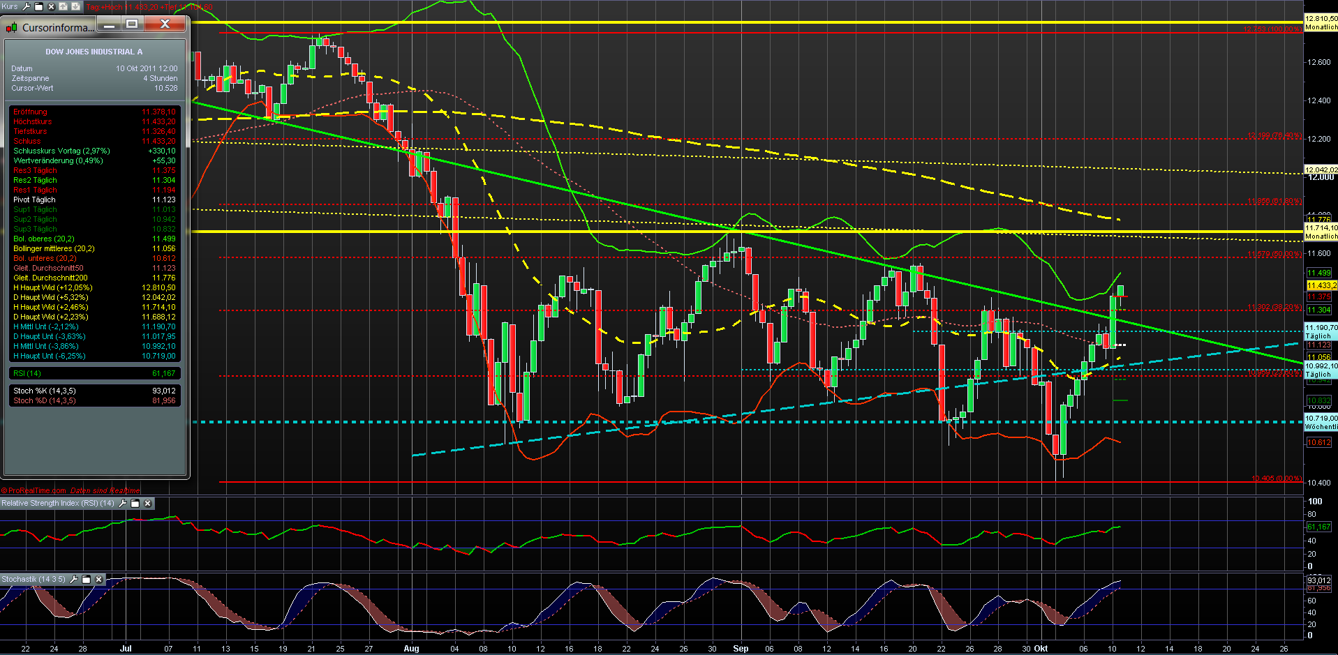 US Indizes, Intermarketabgleich Dax, Euro, Gold 446973