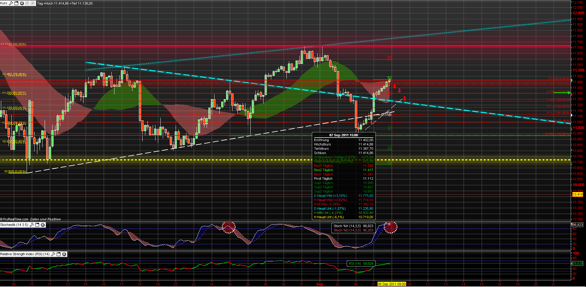 US Indizes, Intermarketabgleich Dax, Euro, Gold 437256