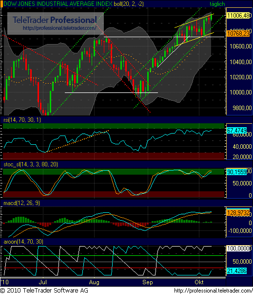 Quo Vadis Dax 2010 - Das Original 350372