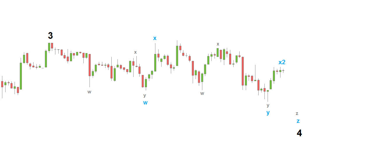 Elliott Wellen - Dow Jones 755680