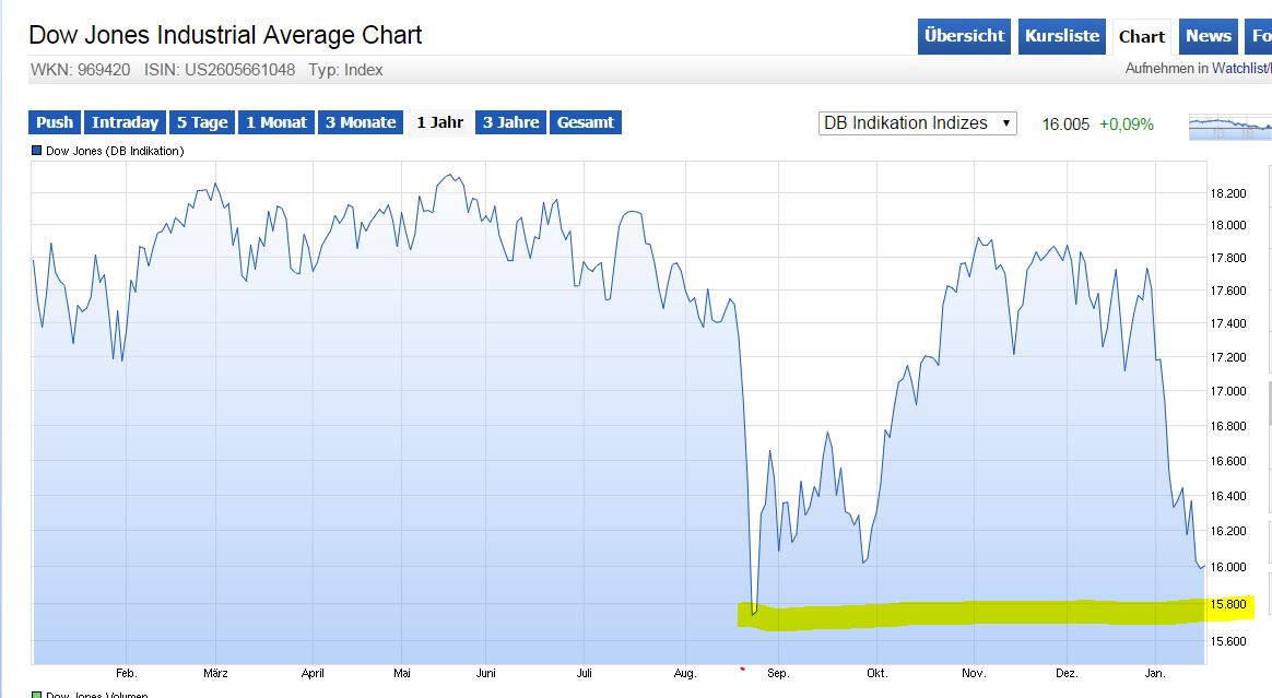 YAHOO steigt und steigt und steigt 886422