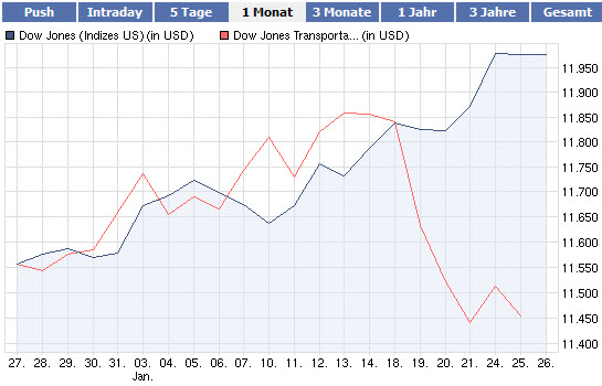 Quo Vadis Dax 2011 - All Time High? 375819