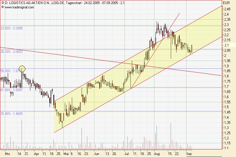 D-Logistik *Achtung es geht erst lost* 14992