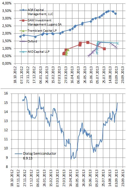 Dialog Semiconductor - weiter zu neuen Höhen 641838