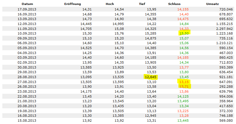 Dialog Semiconductor - weiter zu neuen Höhen 663823