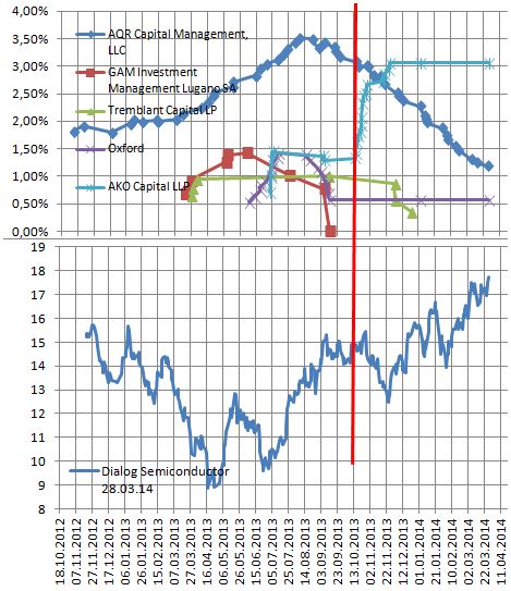 Dialog Semiconductor - weiter zu neuen Höhen 709771