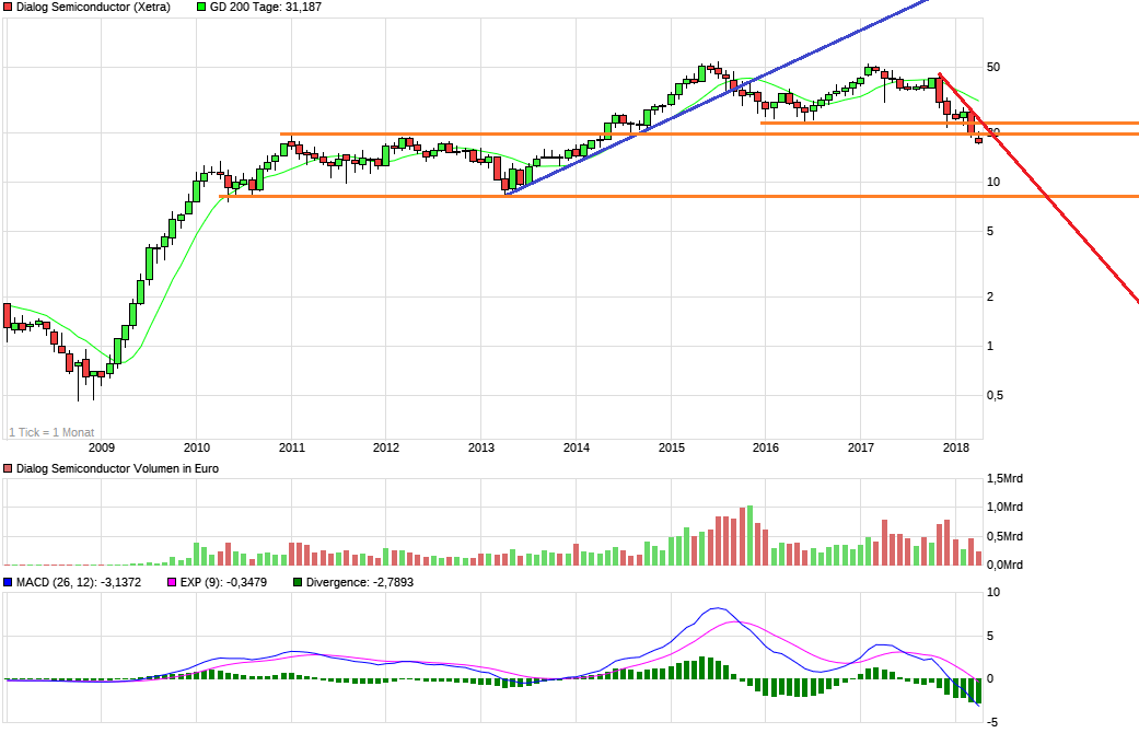 Dialog Semiconductor - weiter zu neuen Höhen 1051636