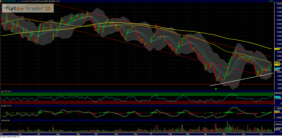 Dialog Semiconductor - weiter zu neuen Höhen 624818