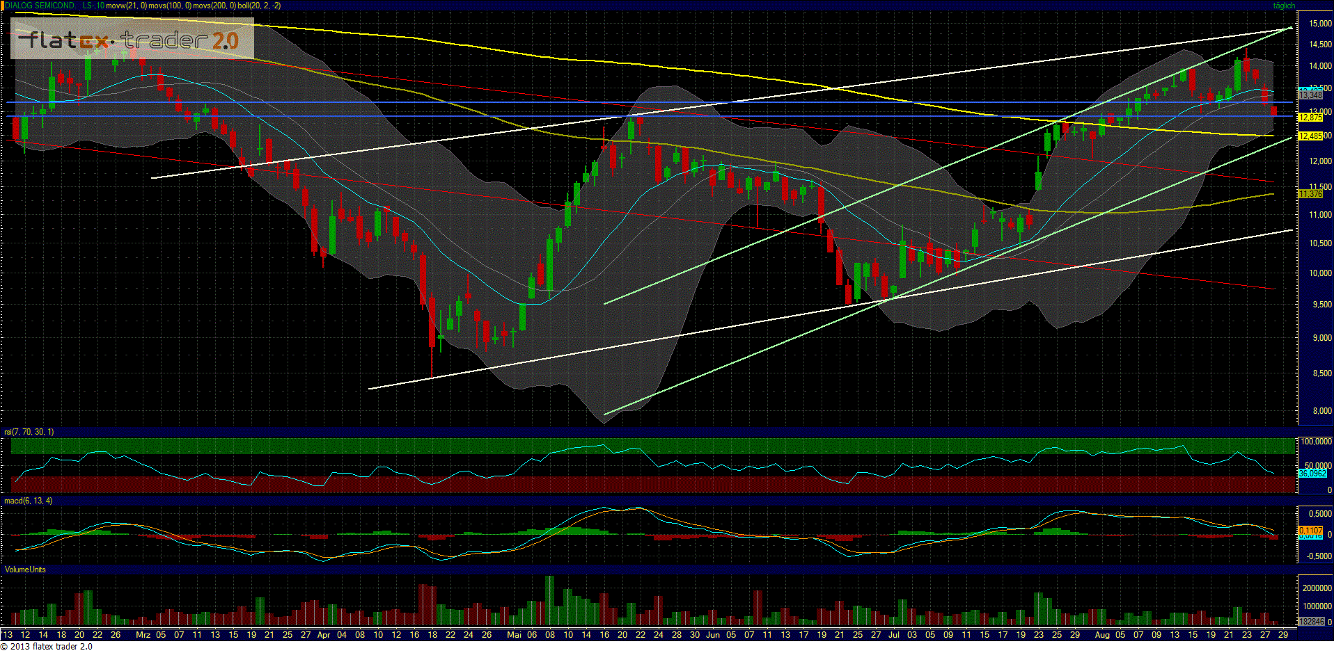 Dialog Semiconductor - weiter zu neuen Höhen 638645