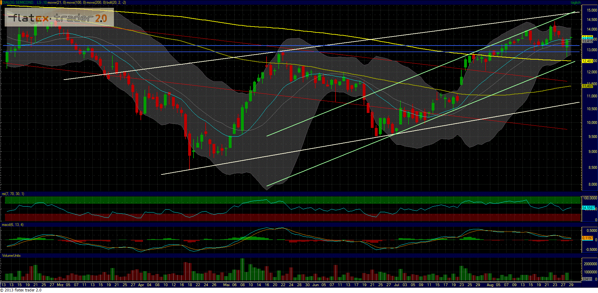 Dialog Semiconductor - weiter zu neuen Höhen 639005